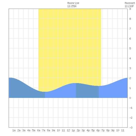 Tanapag Harbor tide chart for Monday, August 12, 2024