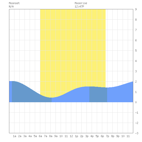 Tanapag Harbor tide chart for Tuesday, August 13, 2024