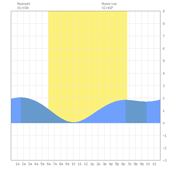 Tanapag Harbor tide chart for Thursday, August 15, 2024