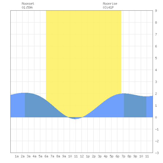 Tanapag Harbor tide chart for Friday, August 16, 2024