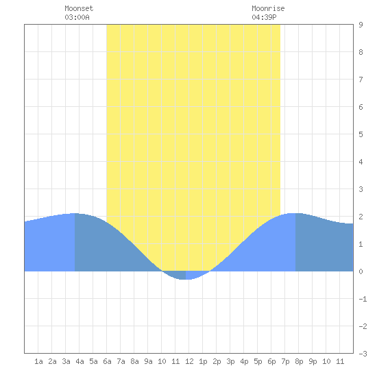 Tanapag Harbor tide chart for Saturday, August 17, 2024
