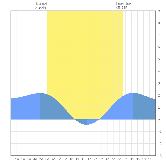 Tanapag Harbor tide chart for Sunday, August 18, 2024