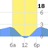 Tanapag Harbor tide chart for Sunday, August 18, 2024