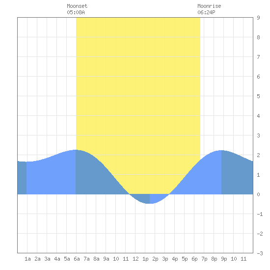 Tanapag Harbor tide chart for Monday, August 19, 2024