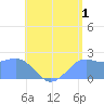 Tanapag Harbor tide chart for Thursday, August 1, 2024