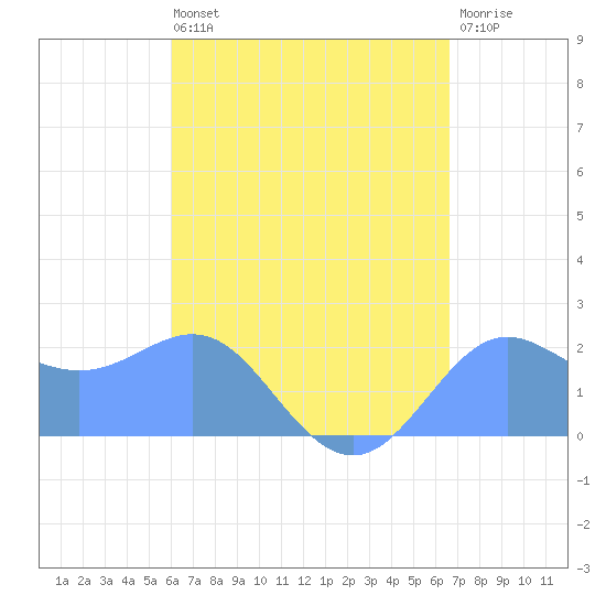 Tanapag Harbor tide chart for Tuesday, August 20, 2024