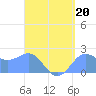 Tanapag Harbor tide chart for Tuesday, August 20, 2024