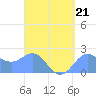 Tanapag Harbor tide chart for Wednesday, August 21, 2024