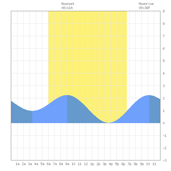 Tanapag Harbor tide chart for Thursday, August 22, 2024