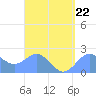 Tanapag Harbor tide chart for Thursday, August 22, 2024