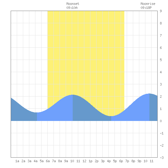 Tanapag Harbor tide chart for Friday, August 23, 2024