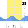 Tanapag Harbor tide chart for Friday, August 23, 2024