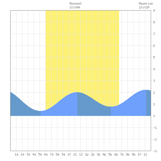 Tanapag Harbor tide chart for Saturday, August 24, 2024
