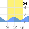 Tanapag Harbor tide chart for Saturday, August 24, 2024