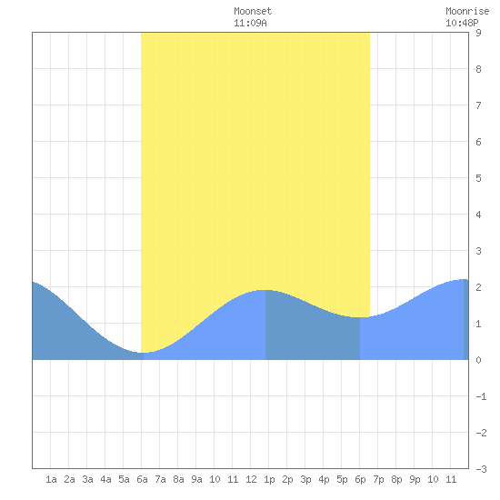 Tanapag Harbor tide chart for Sunday, August 25, 2024