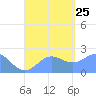 Tanapag Harbor tide chart for Sunday, August 25, 2024