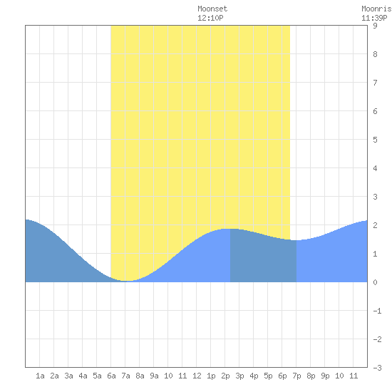 Tanapag Harbor tide chart for Monday, August 26, 2024
