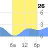 Tanapag Harbor tide chart for Monday, August 26, 2024