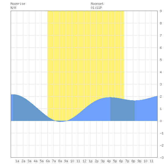 Tanapag Harbor tide chart for Tuesday, August 27, 2024