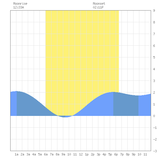 Tanapag Harbor tide chart for Wednesday, August 28, 2024