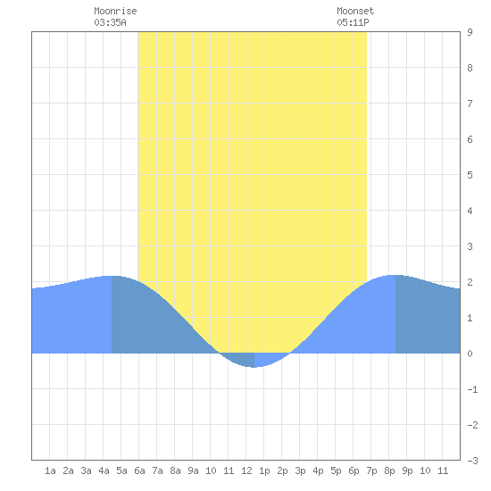 Tanapag Harbor tide chart for Friday, August 2, 2024