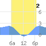 Tanapag Harbor tide chart for Friday, August 2, 2024