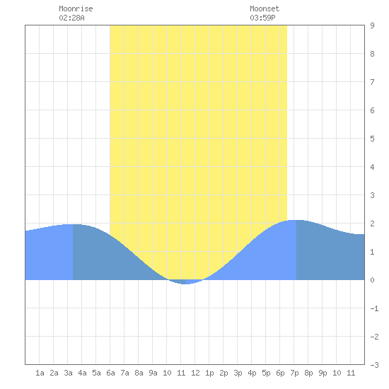 Tanapag Harbor tide chart for Friday, August 30, 2024