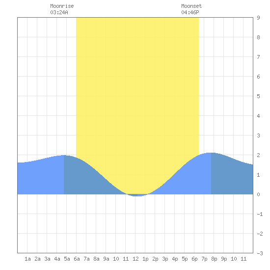 Tanapag Harbor tide chart for Saturday, August 31, 2024