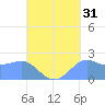 Tanapag Harbor tide chart for Saturday, August 31, 2024