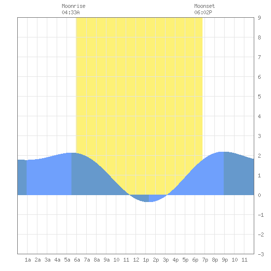 Tanapag Harbor tide chart for Saturday, August 3, 2024