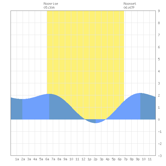 Tanapag Harbor tide chart for Sunday, August 4, 2024
