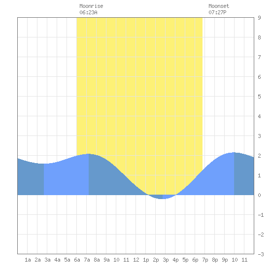Tanapag Harbor tide chart for Monday, August 5, 2024