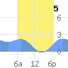 Tanapag Harbor tide chart for Monday, August 5, 2024