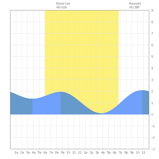 Tanapag Harbor tide chart for Wednesday, August 7, 2024