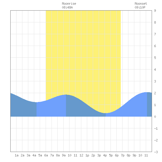 Tanapag Harbor tide chart for Thursday, August 8, 2024