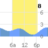 Tanapag Harbor tide chart for Thursday, August 8, 2024