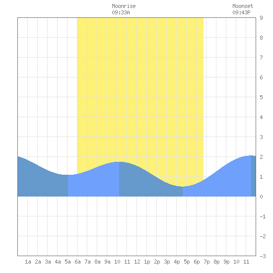 Tanapag Harbor tide chart for Friday, August 9, 2024
