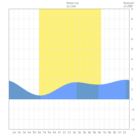 Tanapag Harbor tide chart for Tuesday, September 10, 2024