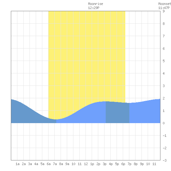 Tanapag Harbor tide chart for Wednesday, September 11, 2024