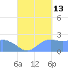 Tanapag Harbor tide chart for Friday, September 13, 2024