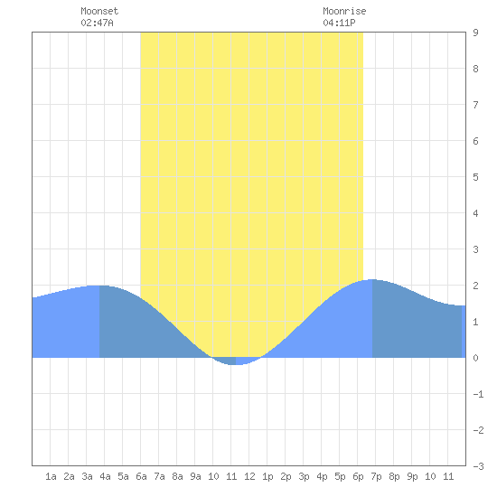 Tanapag Harbor tide chart for Sunday, September 15, 2024