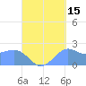 Tanapag Harbor tide chart for Sunday, September 15, 2024