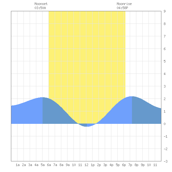 Tanapag Harbor tide chart for Monday, September 16, 2024