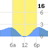 Tanapag Harbor tide chart for Monday, September 16, 2024