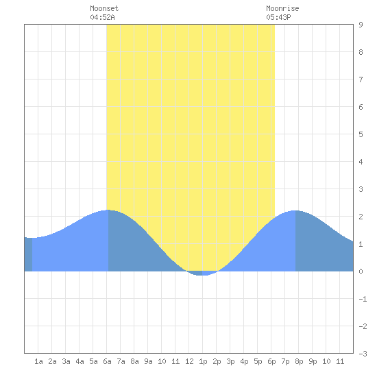 Tanapag Harbor tide chart for Tuesday, September 17, 2024