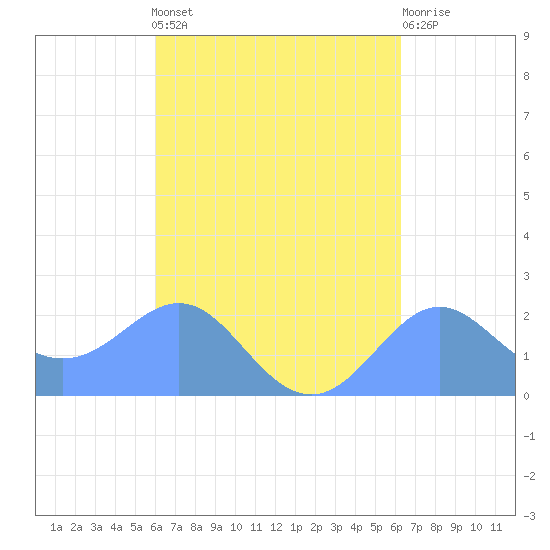 Tanapag Harbor tide chart for Wednesday, September 18, 2024