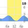 Tanapag Harbor tide chart for Wednesday, September 18, 2024