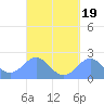 Tanapag Harbor tide chart for Thursday, September 19, 2024