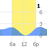 Tanapag Harbor tide chart for Sunday, September 1, 2024