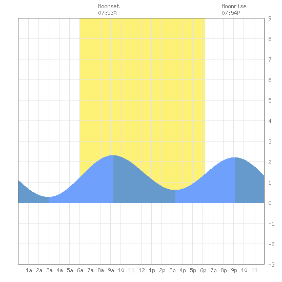 Tanapag Harbor tide chart for Friday, September 20, 2024